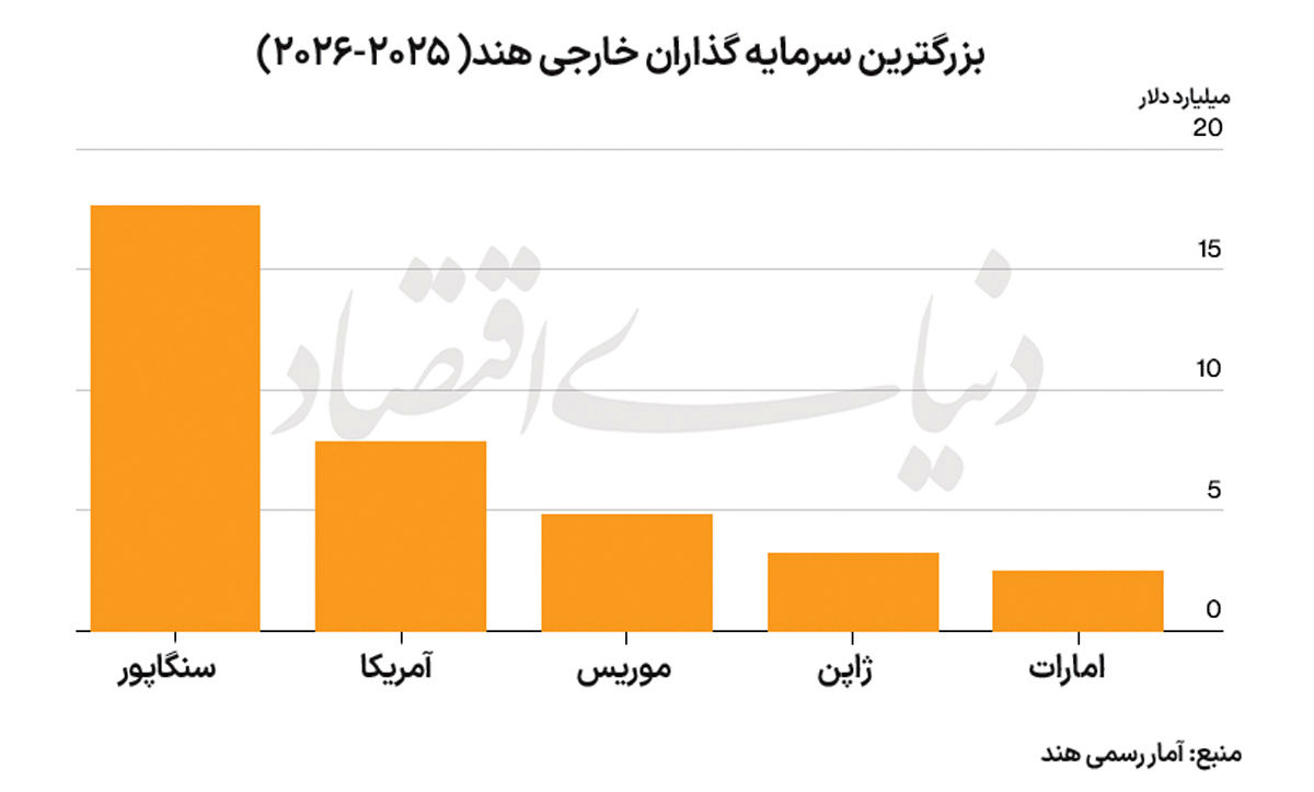 صنایع هند چشم‌انتظار سرمایه چینی