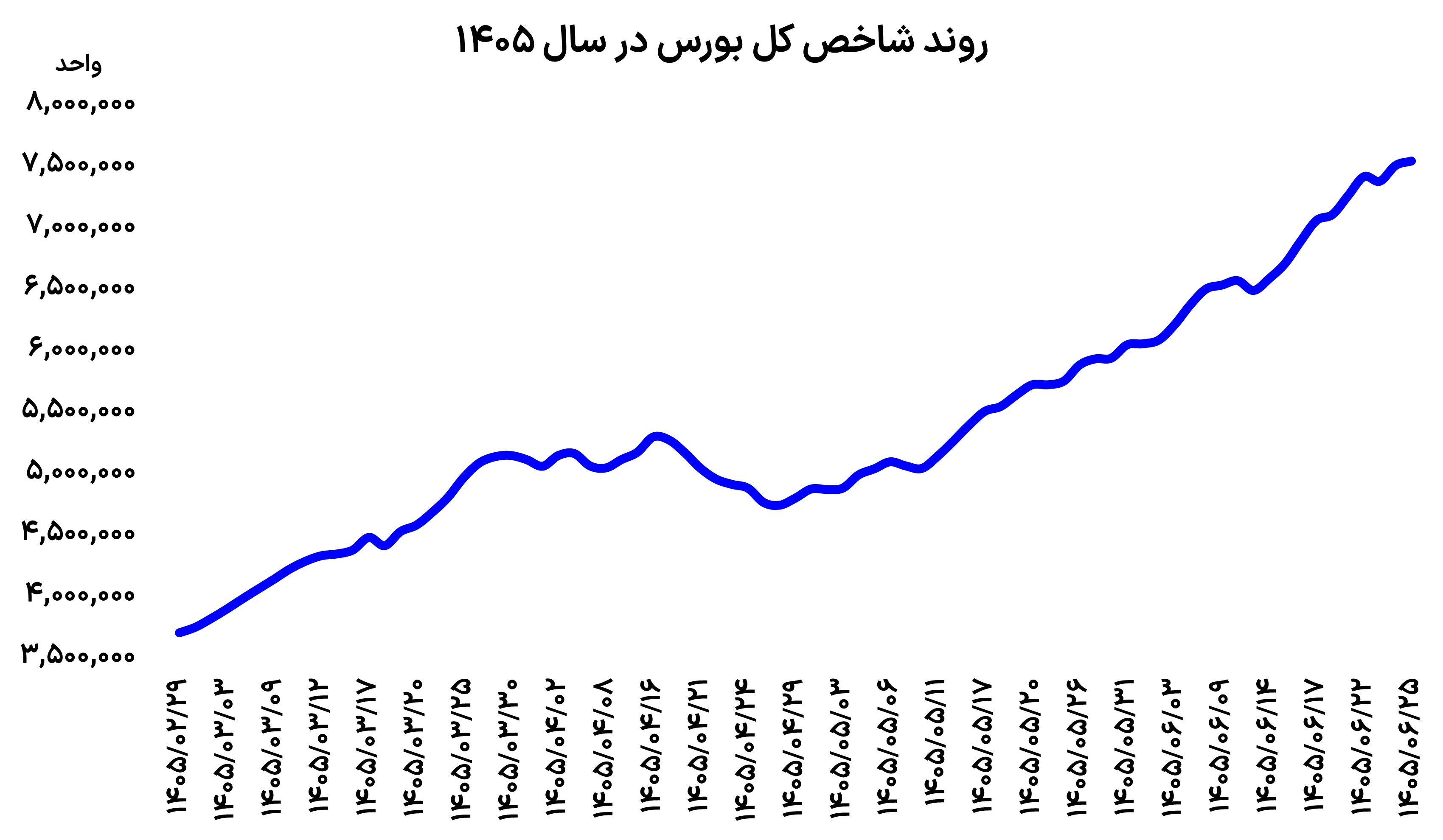ایستگاه حساس بورس