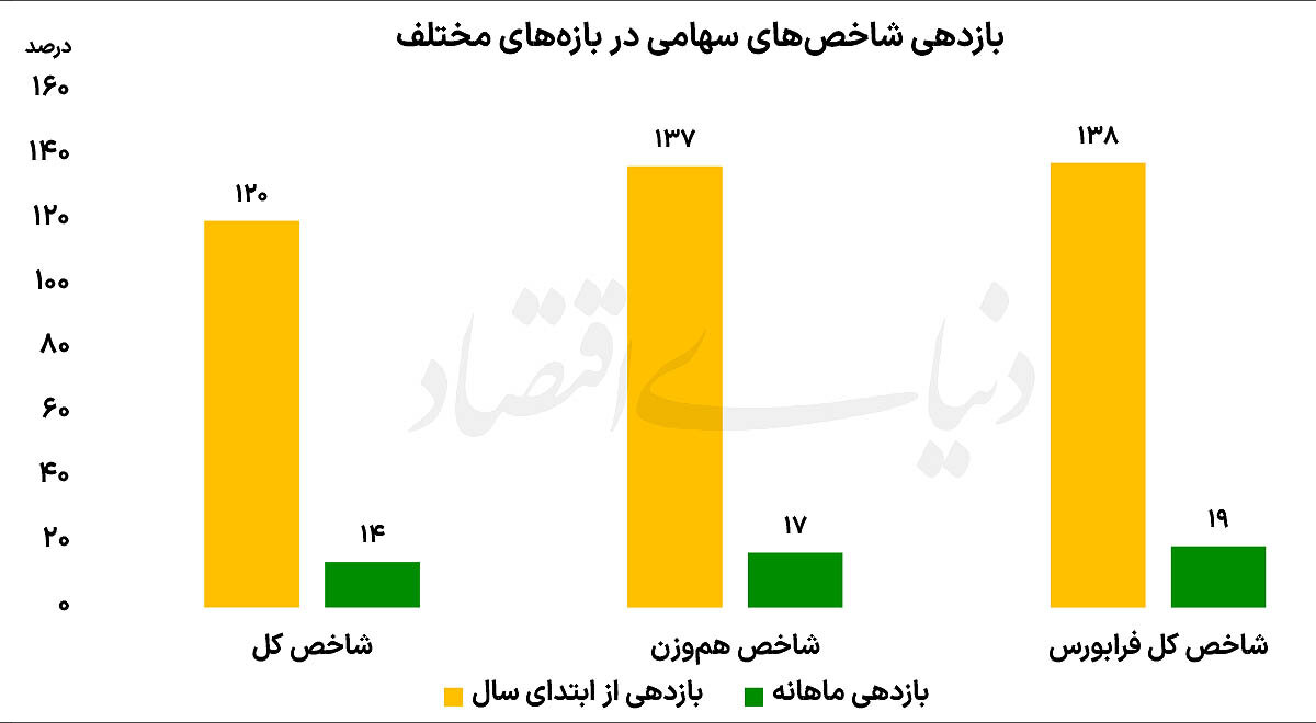 پیشتازی بورس در ماراتن 7  ماهه بازارها