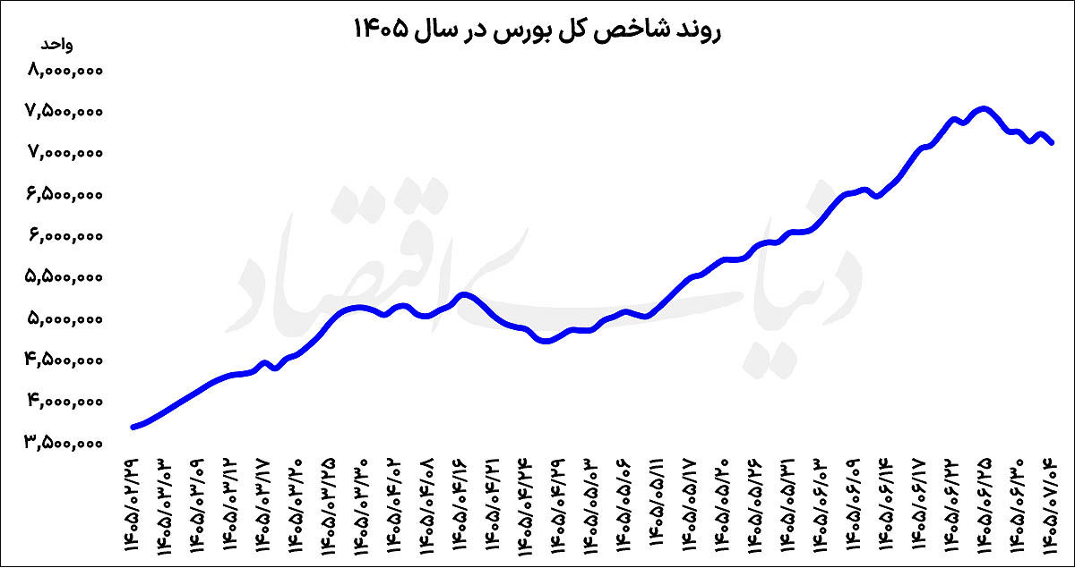 تداوم اصلاح در بورس تهران