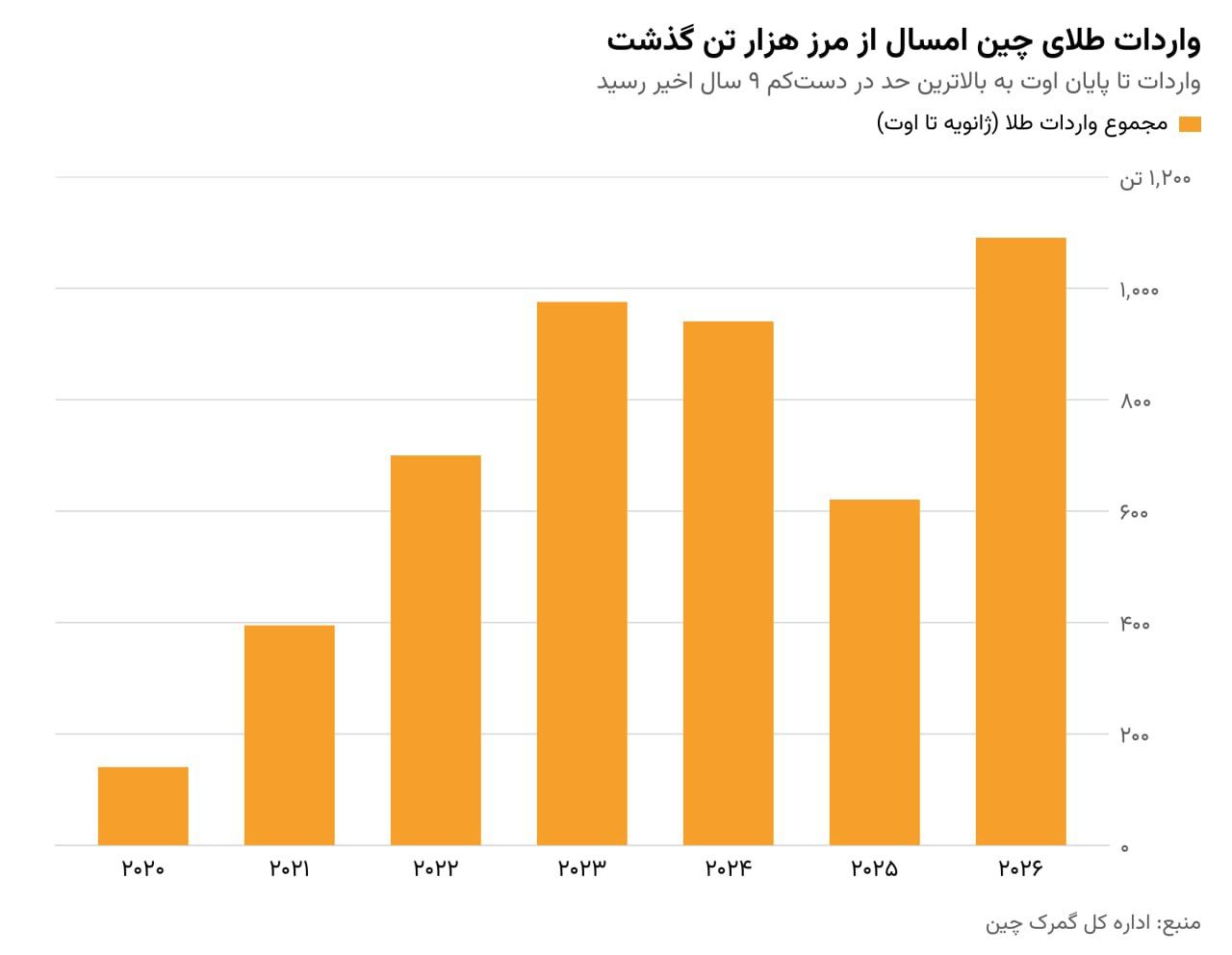 واردات طلای چین هزار تن را رد کرد