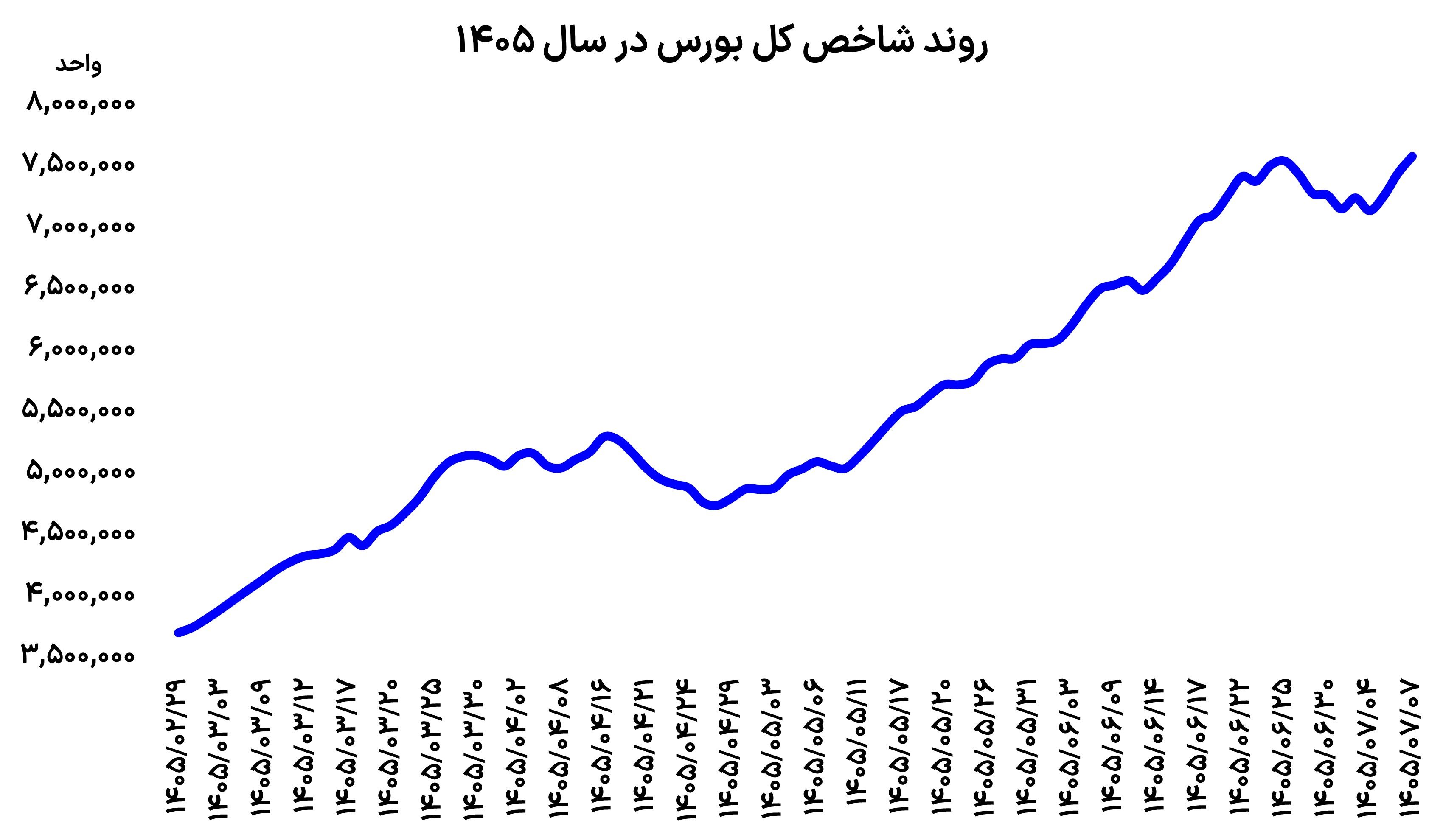بازارها اوج گرفتند

