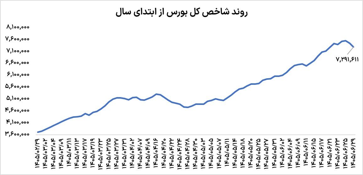تغییر فاز بورس