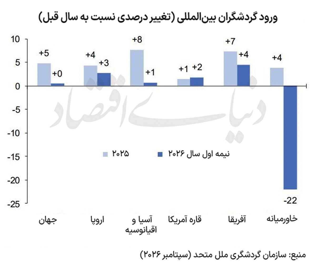 بازار توریسم 2026 تسلیم جنگ