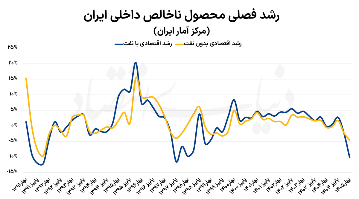 تبخیر ۱۰ درصدی اقتصاد