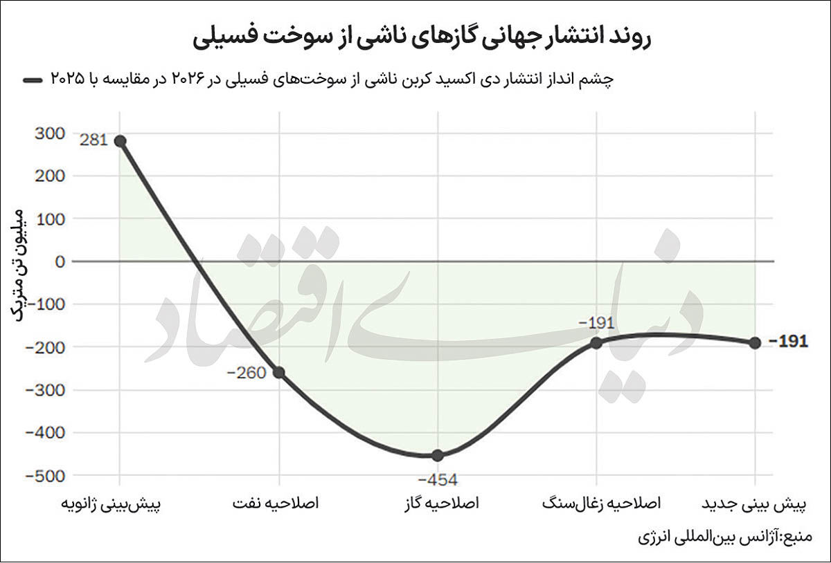 شوک جنگ به سبد جهانی انرژی