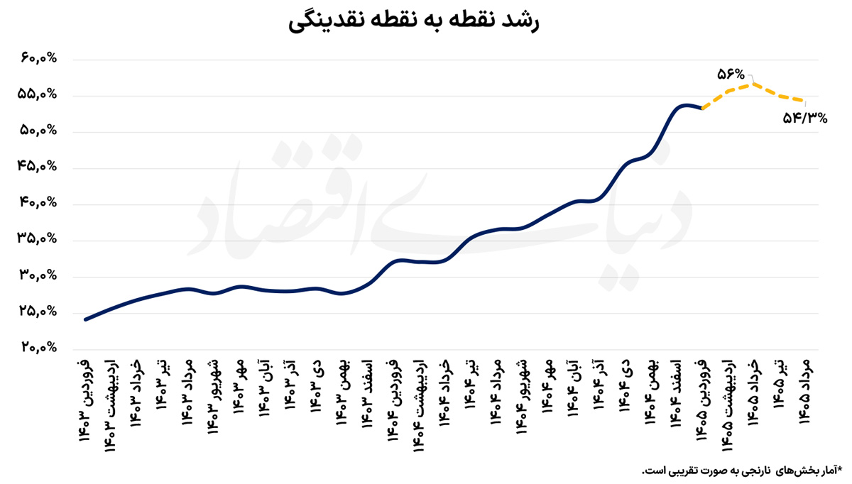 بازگشت رشد نقدینگی از قله