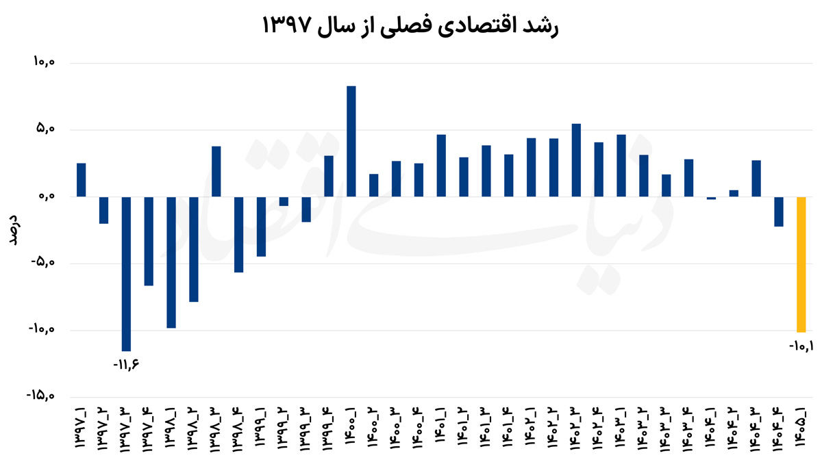 دوراهی اقتصاد در نیمه دوم