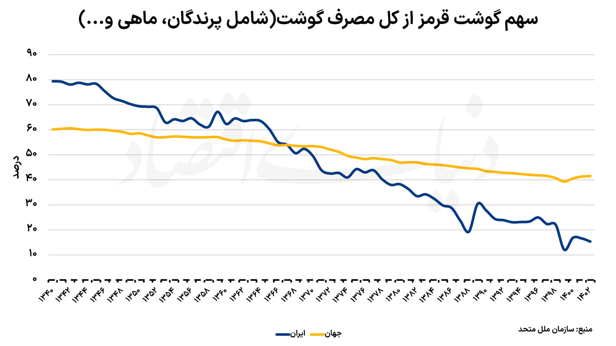 سهم گوشت قرمز copy