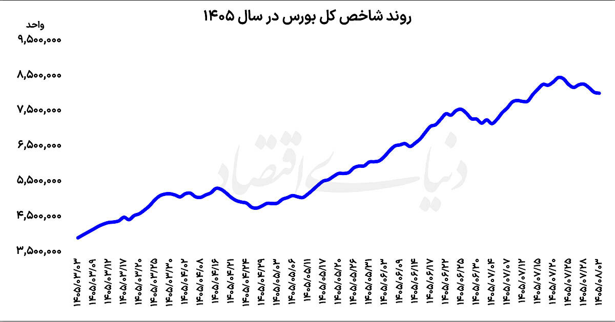 نوسان بورس در کانال ۸ ‌میلیونی