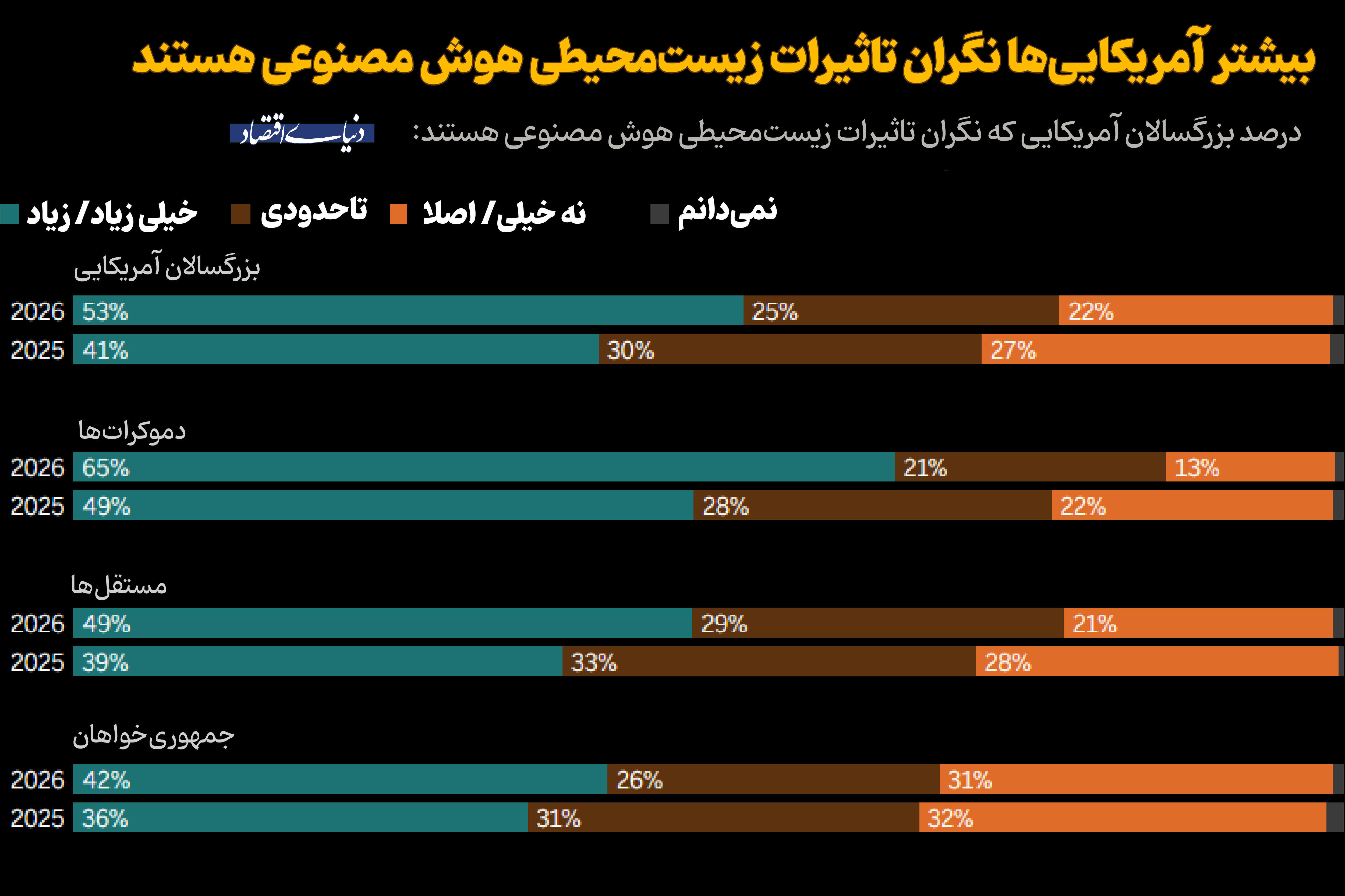 ترس آمریکایی‌ها از تاثیرات زیست‌محیطی AI