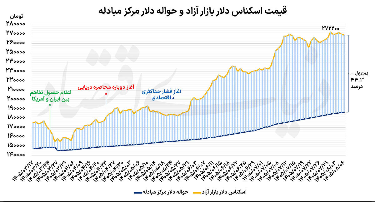 نوسانات محدود دلار در آبان
