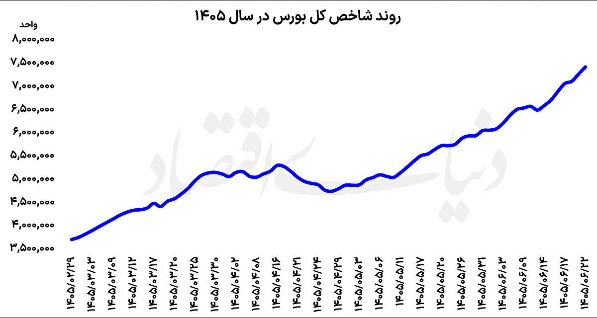 عبور بازدهی شاخص کل از 100 درصد