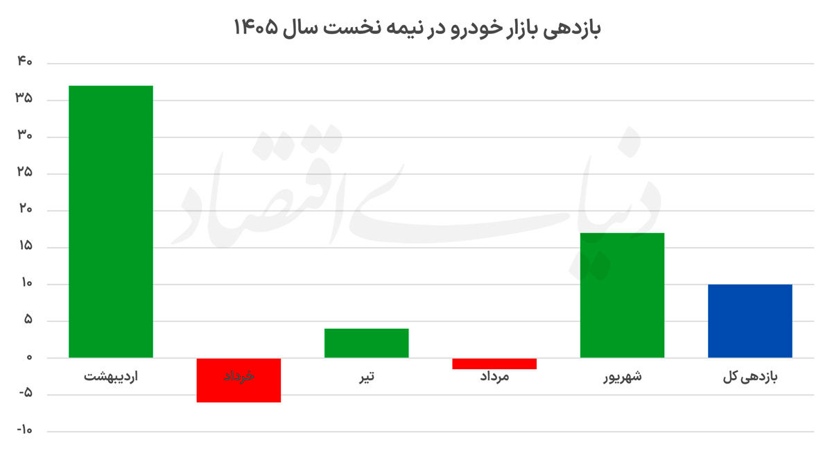 6 ماه پرنوسان بازار خودرو