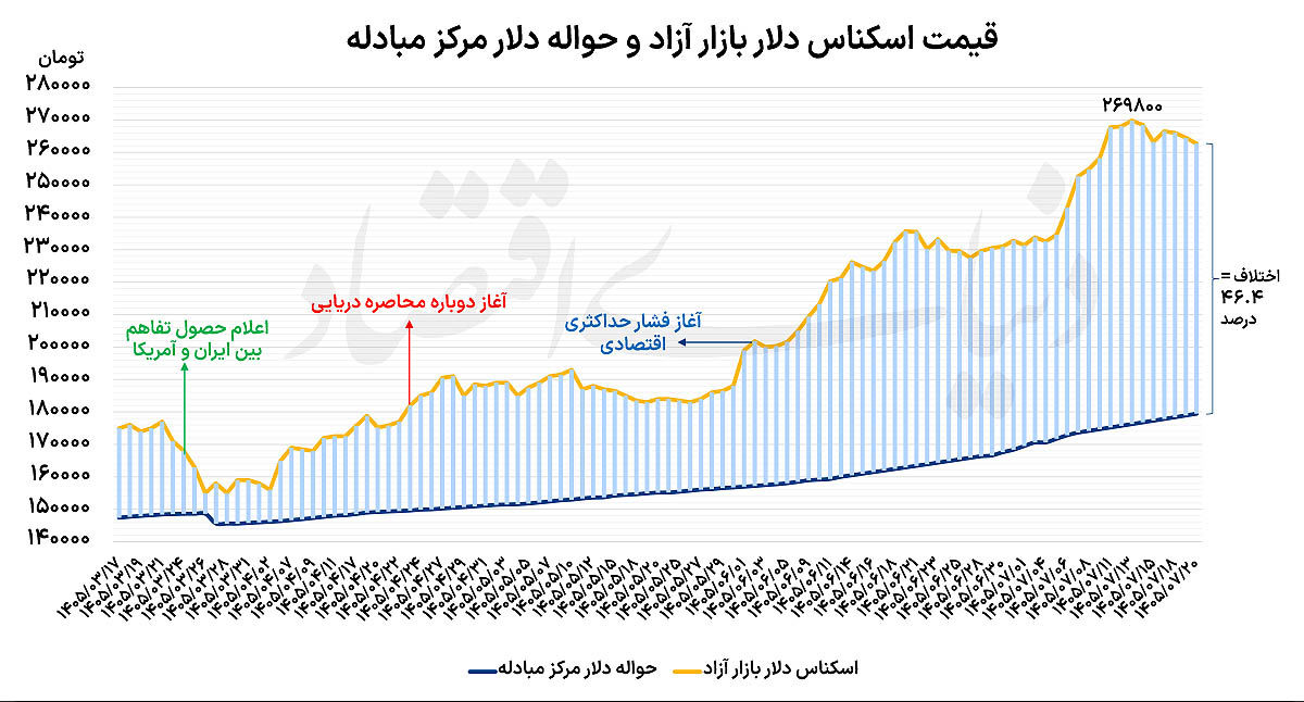 دلار در کف  ۱۰روزه