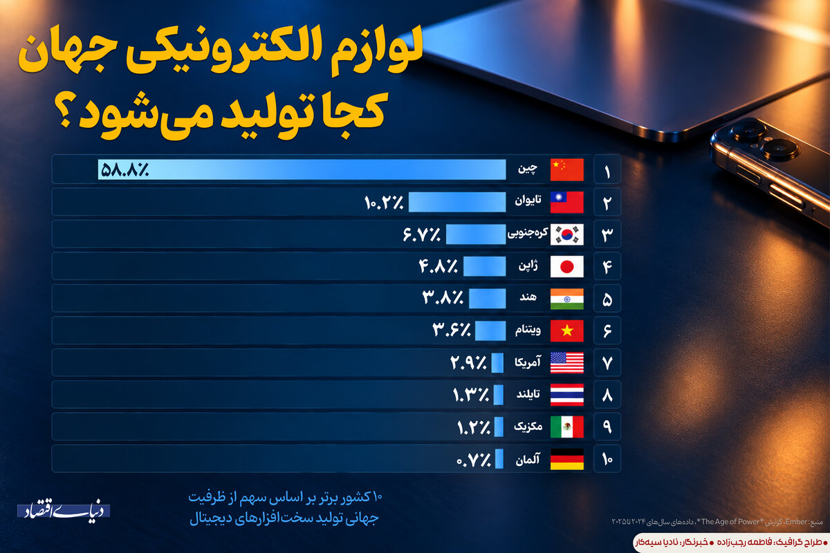لوازم الکترونیکی جهان کجا تولید می‌شود؟