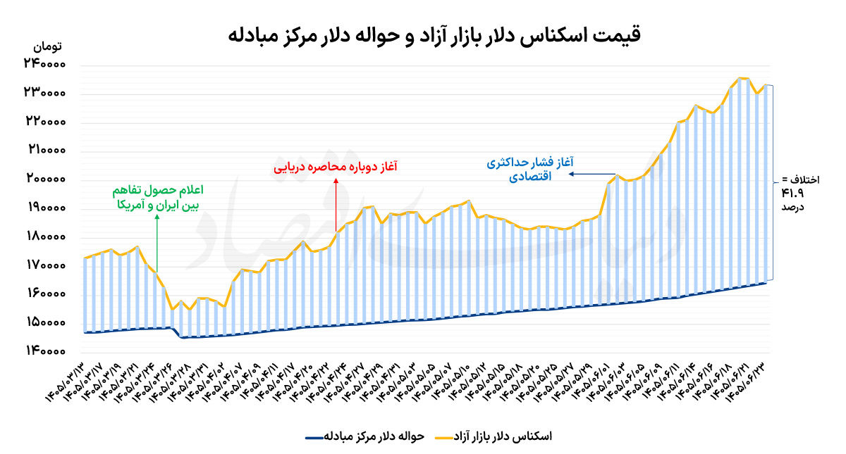 نوسان دلار در سایه تردید
