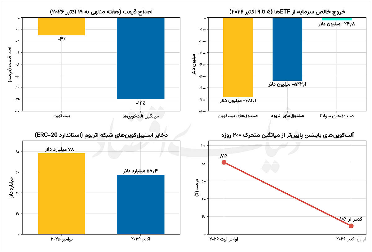 پایان فصل آلت‌کوین‌ها؟
