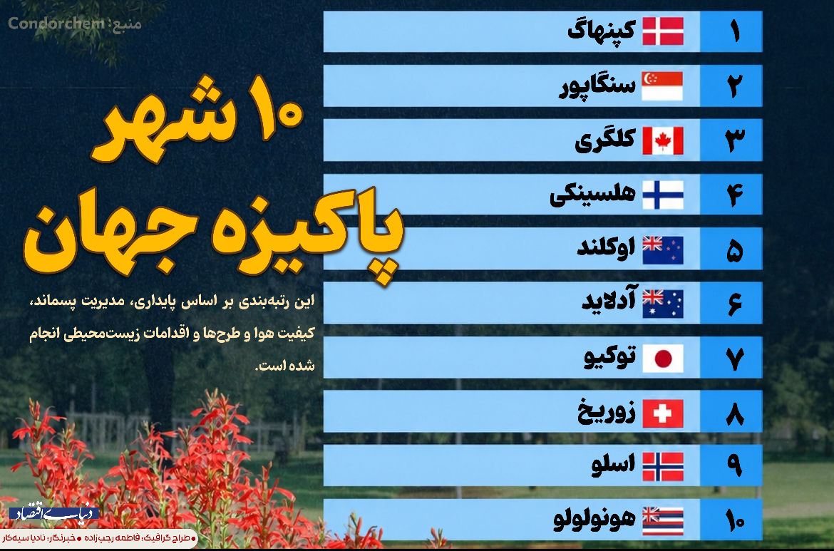 ۱۰ شهر پاکیزه جهان