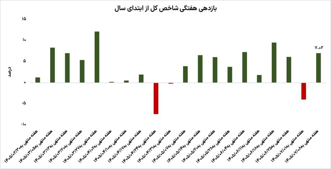 پرواز 7 درصدی بورس