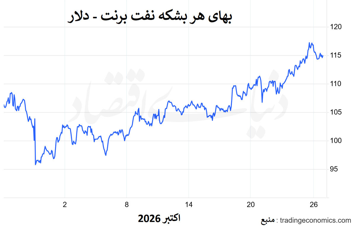 بازار نفت روی لبه تیغ