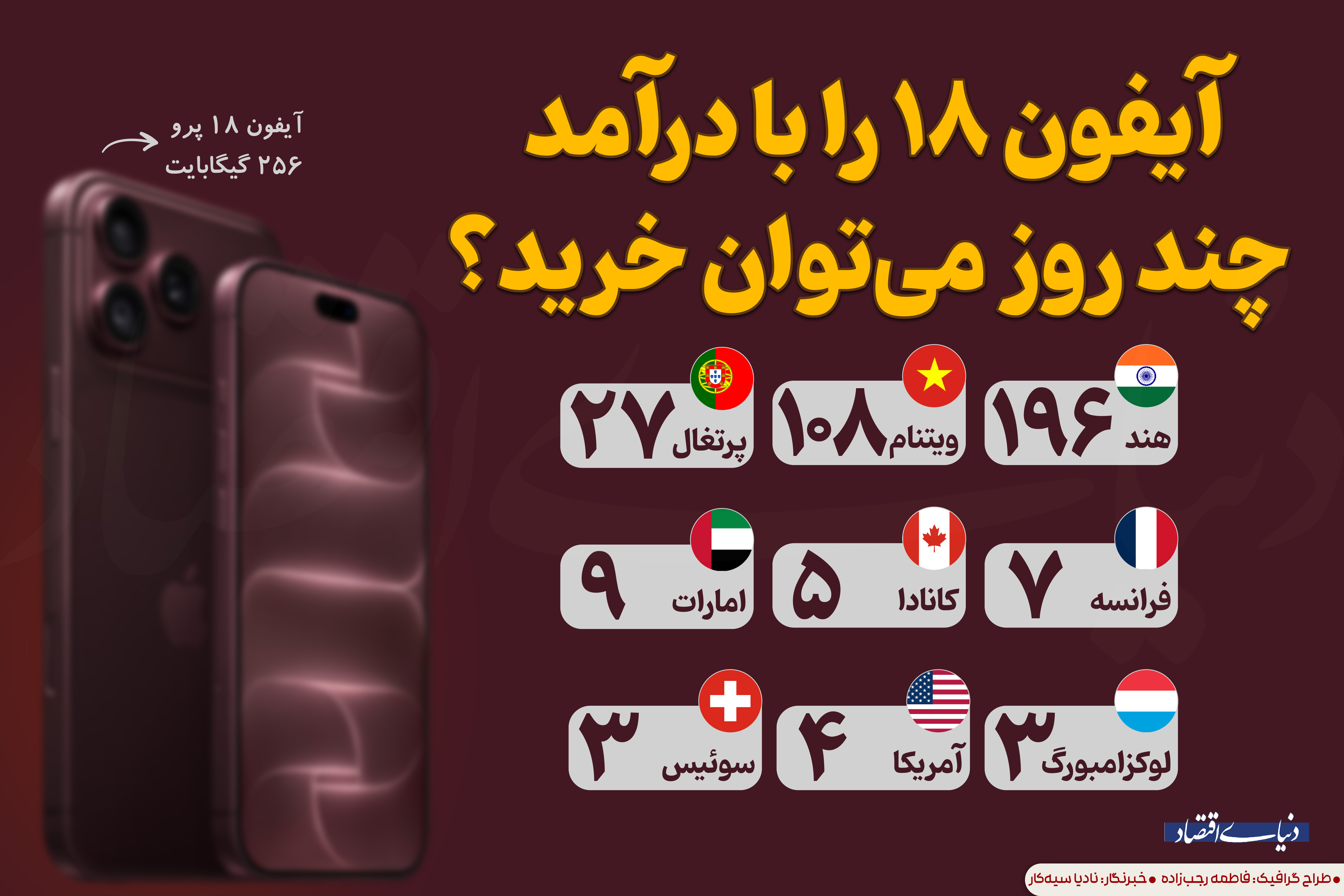آیفون‌ ۱۸ را با درآمد‌چند روز می‌توان خرید؟