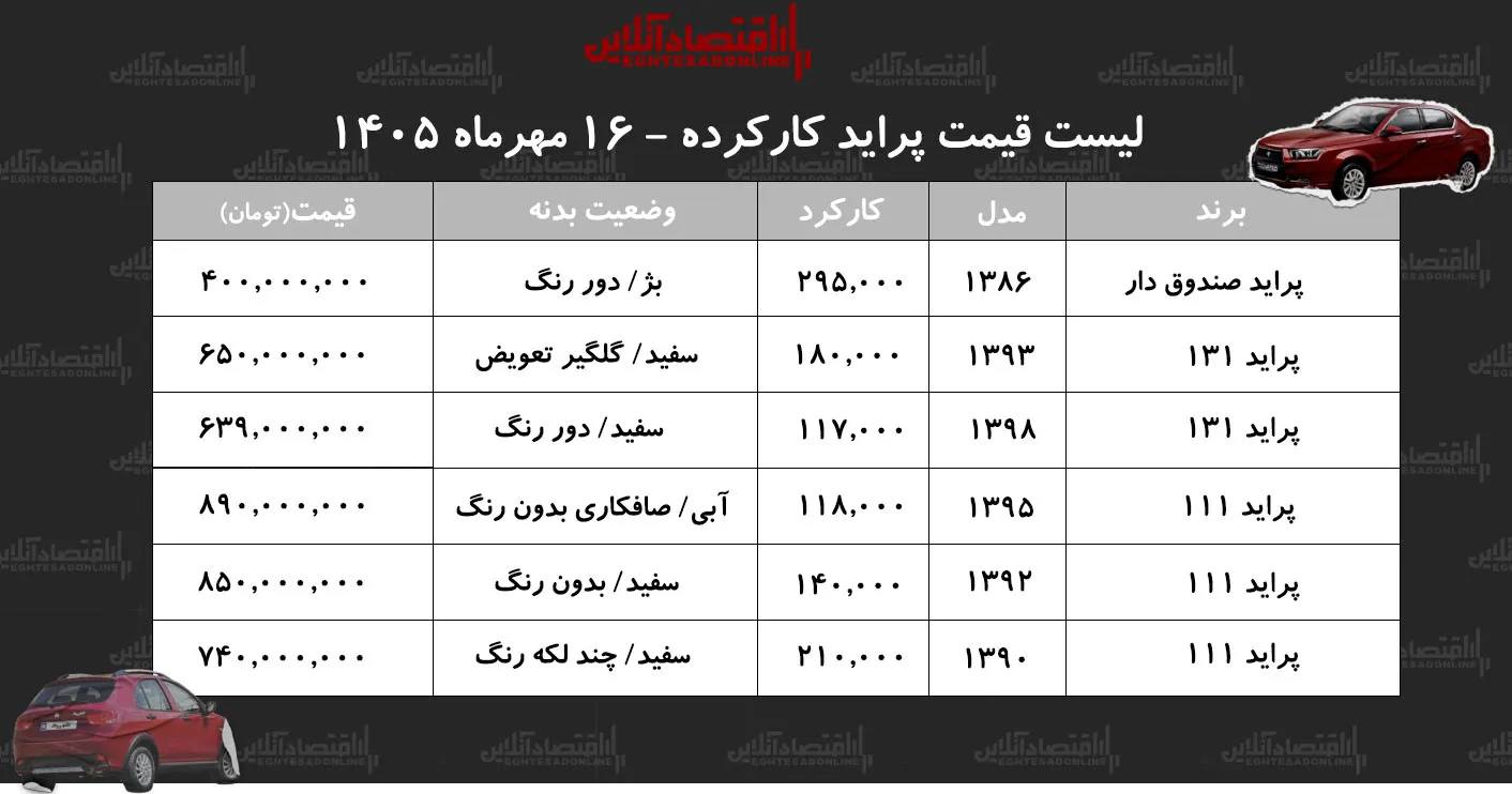 لیست قیمت پراید کارکرده/ ارزان‌ترین پراید در بازار چند؟+ جدول مهر ۱۴۰۵