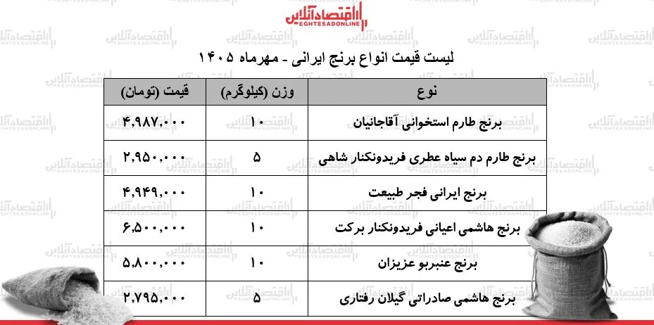 جولان قیمت‌ها در بازار برنج ایرانی/ کیسه ۱۰ کیلویی برنج عنبربو، هاشمی، دم‌سیاه و...چند شد؟ + جدول ۲۷ مهر ۱۴۰۵