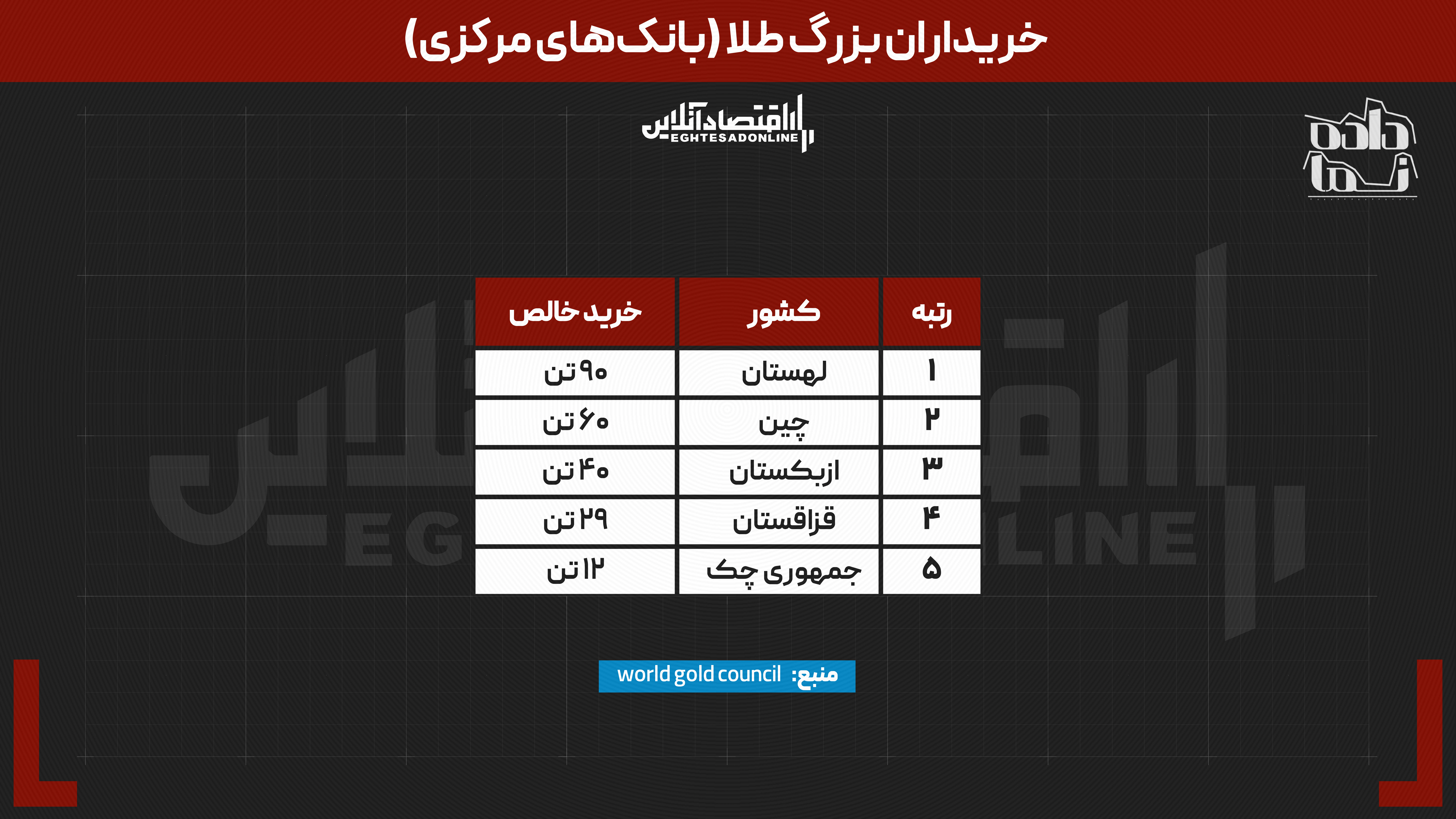 دپو////////جنگ جهانی بر سر طلا شروع شد | کدام کشور بیشترین ذخیره را برای آینده می‌سازد؟