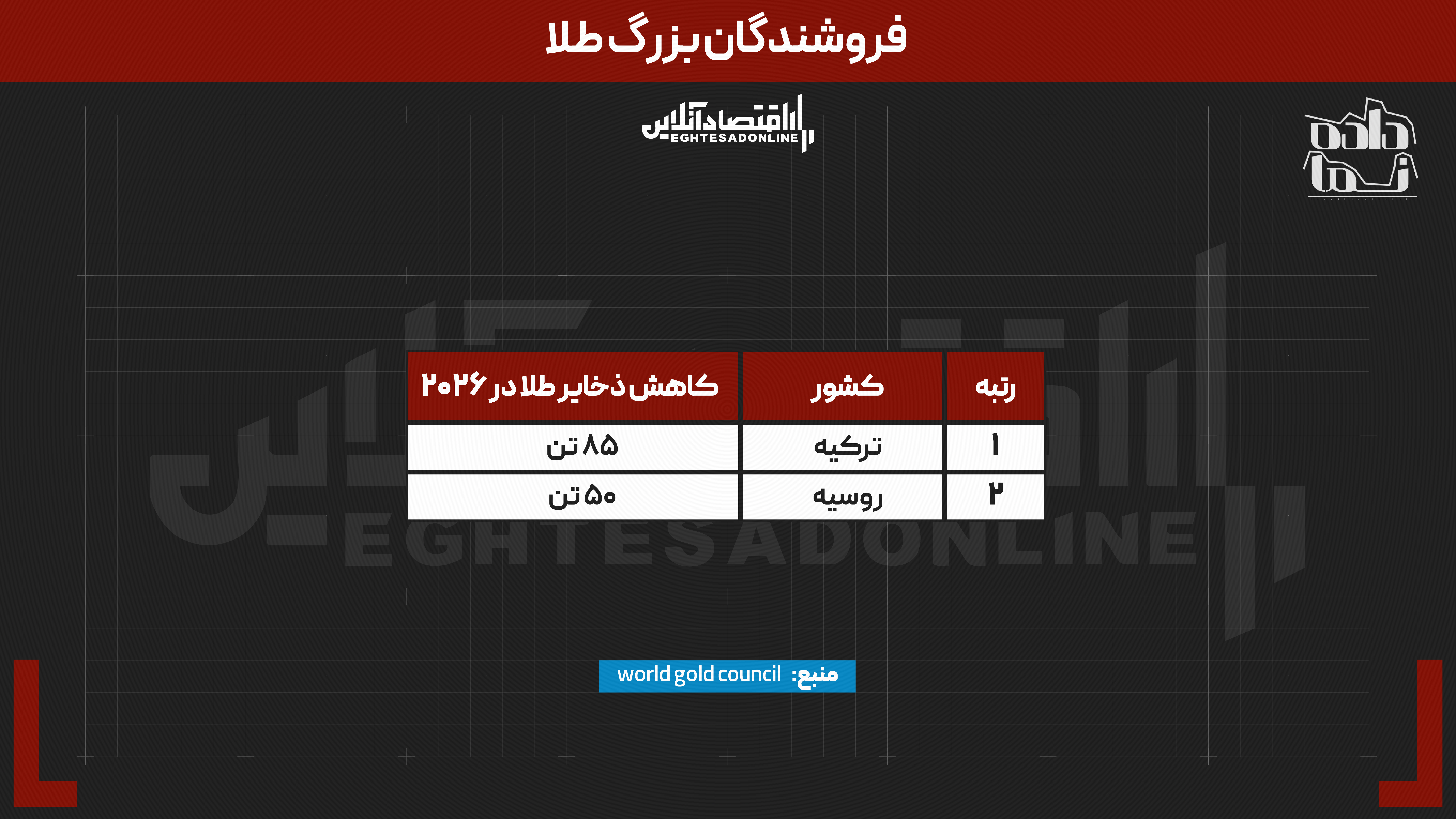 دپو////////جنگ جهانی بر سر طلا شروع شد | کدام کشور بیشترین ذخیره را برای آینده می‌سازد؟