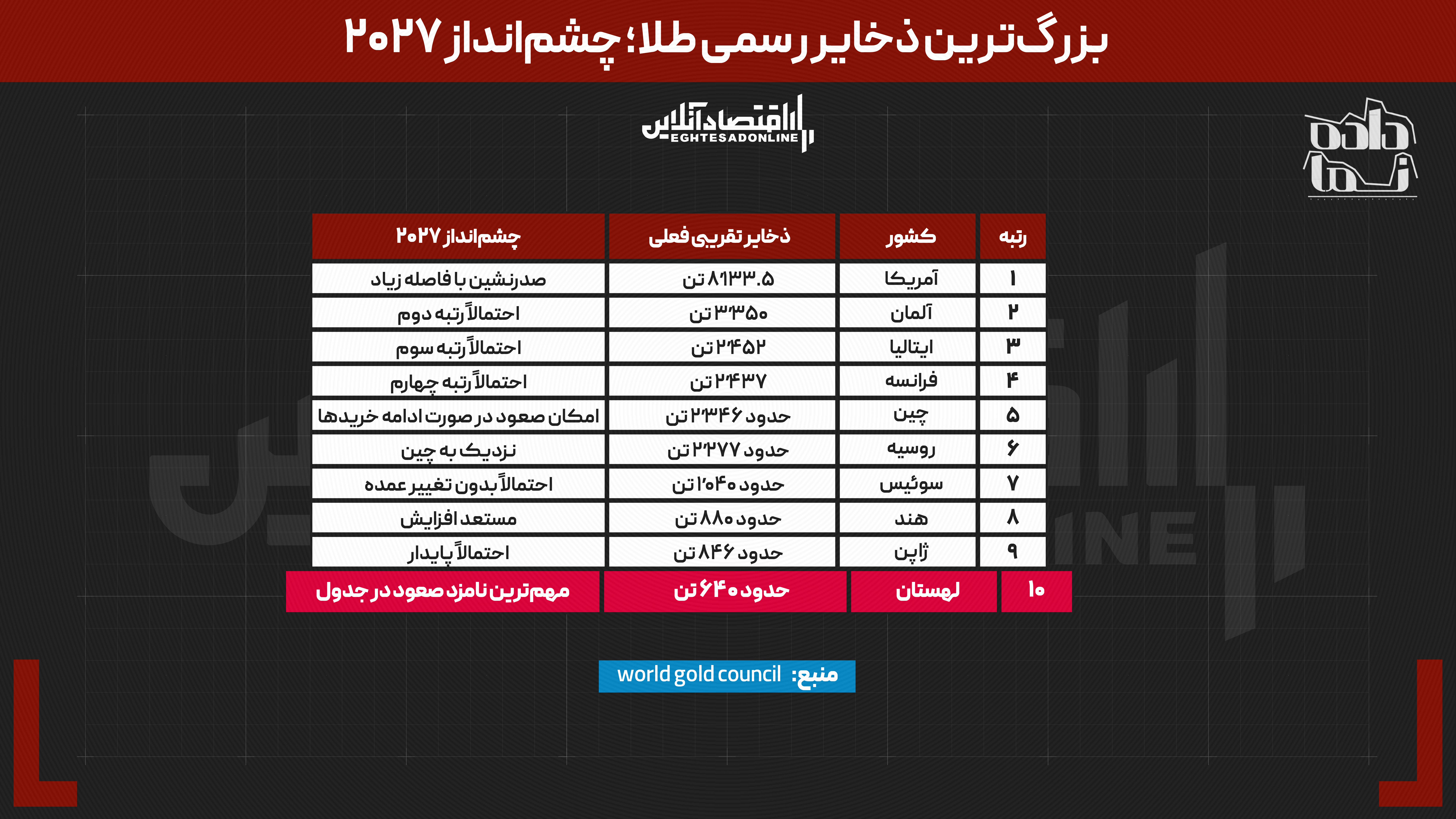 دپو////////جنگ جهانی بر سر طلا شروع شد | کدام کشور بیشترین ذخیره را برای آینده می‌سازد؟