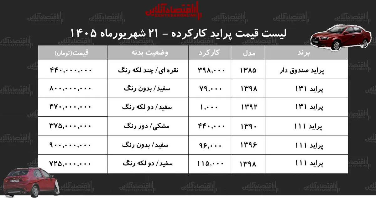 لیست قیمت پراید کارکرده/ ارزان‌ترین پراید در بازار چند؟+ جدول شهریور ۱۴۰۵