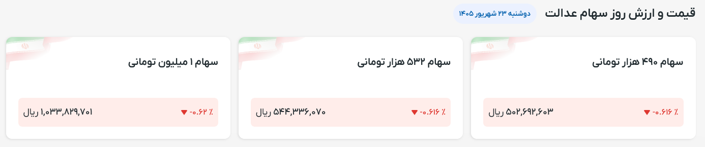 ارزش سهام عدالت امروز دوشنبه ۲۳ شهریور ۱۴۰۵ / قیمت سهام عدالت ۴۹۰ و ۵۳۲ هزار تومانی چقدر شد؟