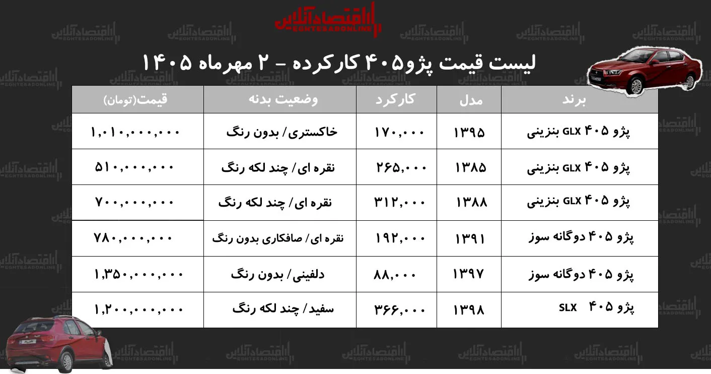 لیست قیمت پژو ۴۰۵ کارکرده/ ارزانترین مدل پژو ۴۰۵ در بازار چند؟ + جدول مهر ۱۴۰۵