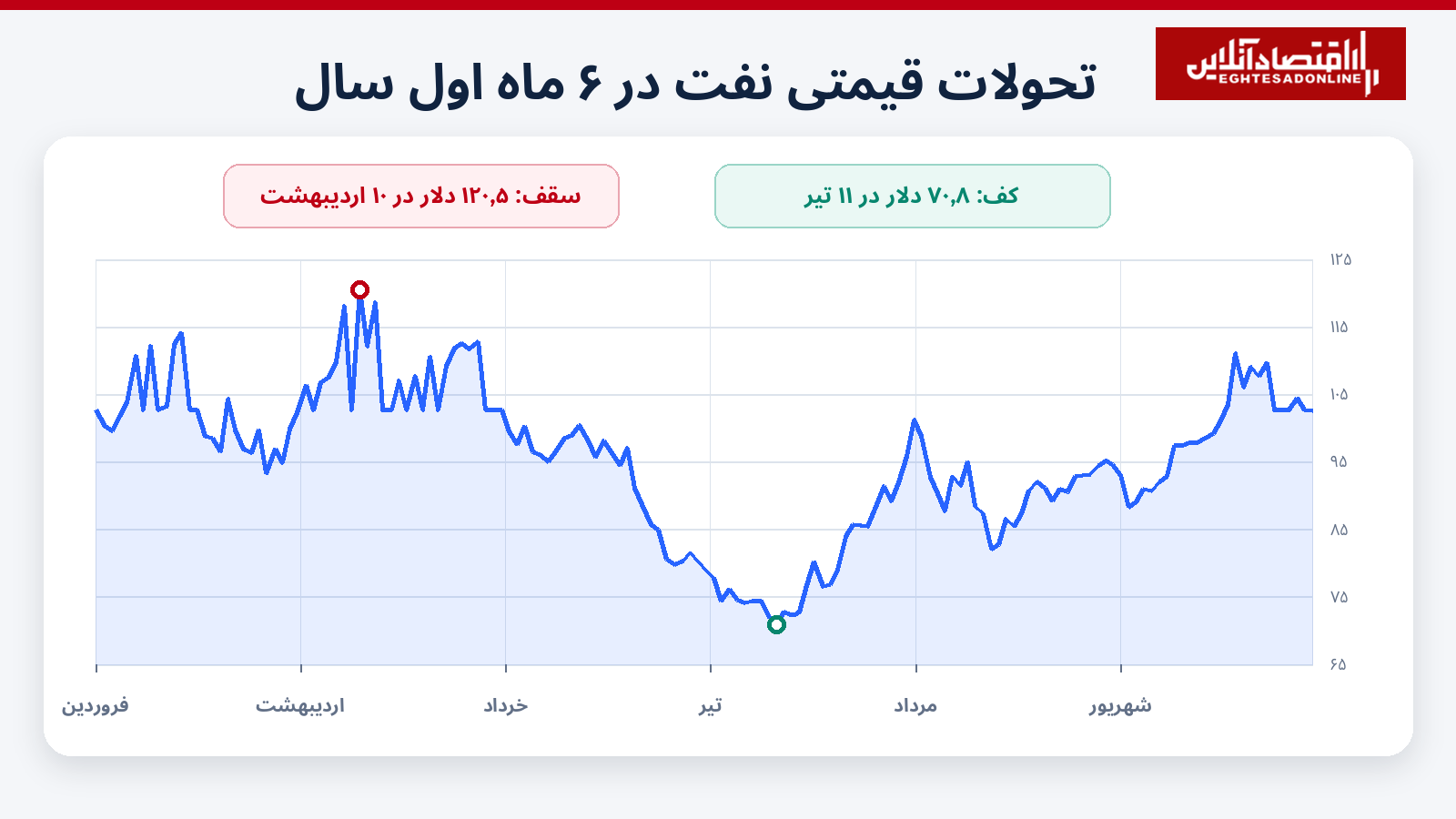 روایت شش ماه پرنوسان طلایسیاه | رفتوآمد نفت میان تنش و توافق روایت شش ماه پرنوسان طلایسیاه | رفتوآمد نفت میان تنش و توافق