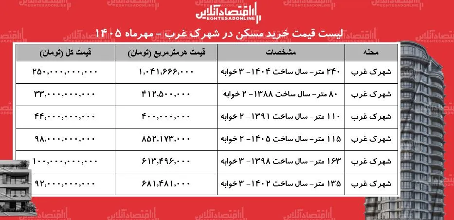 جنجال قیمت‌ها در بازار مسکن شهرک غرب/ قیمت هر متر آپارتمان در این منطقه چقدر شد؟ + جدول مهر ۱۴۰۵