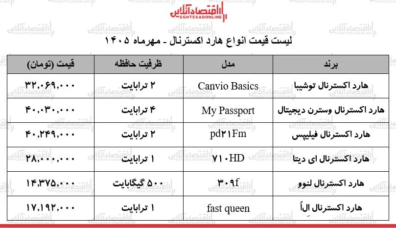 قیمت جدید انواع هارد اکسترنال/ جهش بی‌سابقه قیمت‌ها در بازار + جدول ۱۷ مهر ۱۴۰۵