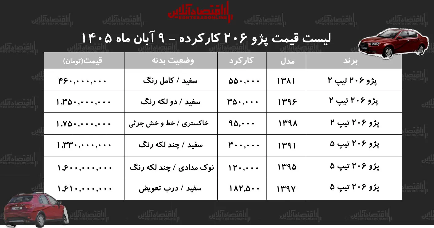 لیست قیمت پژو ۲۰۶ کارکرده/ ارزان‌ترین پژو ۲۰۶ در بازار چند؟+ جدول آبان ۱۴۰۵