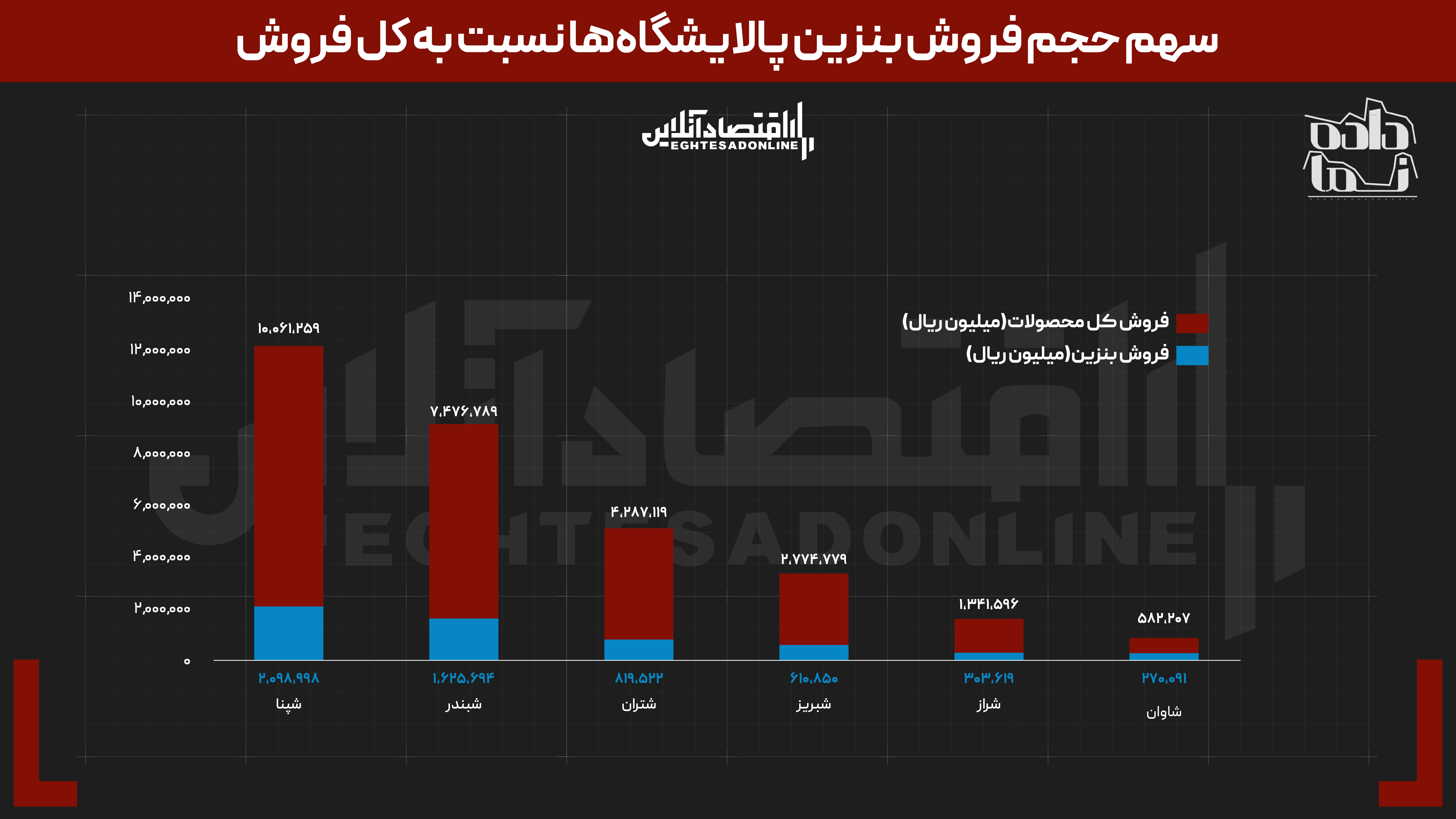 برنده بورسی افزایش نرخ بنزین | سهامداران کدام پالایشگاه نفع بیشتری خواهند برد؟