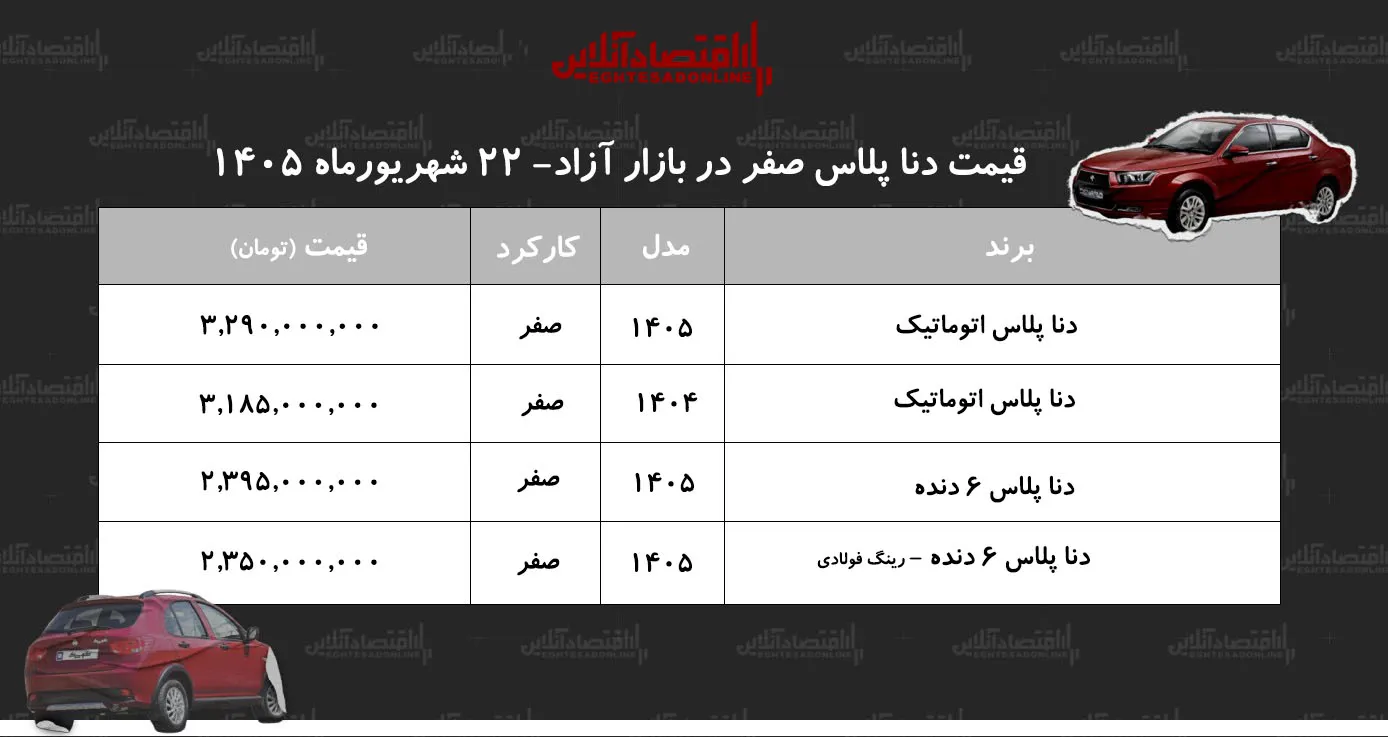 سقوط قیمت دنا پلاس در بازار آزاد/ این مدل یکروزه ۱۰۲ میلیون تومان ارزان شد+ جدول شهریور ۱۴۰۵
