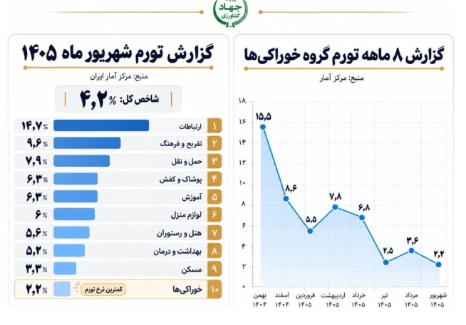 ترمز گرانی خوراکی‌ها کشیده شد/ آیا فشار قیمت‌ها از سفره مردم کم می‌شود؟
