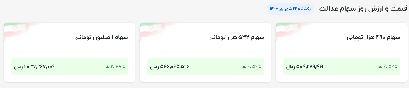 ارزش سهام عدالت امروز یکشنبه ۲۲ شهریور ۱۴۰۵