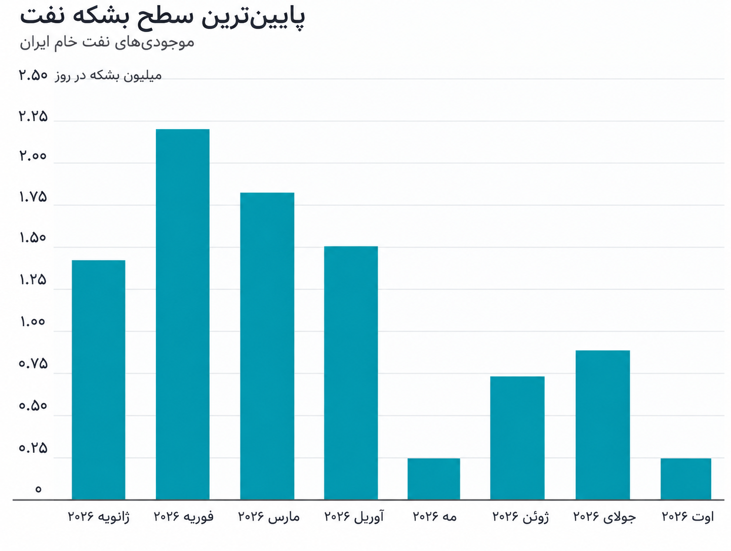 روایت تازه وال‌استریت ژورنال از اقتصاد ایران | درآمد ارزی تهران رو به کاهش است؟