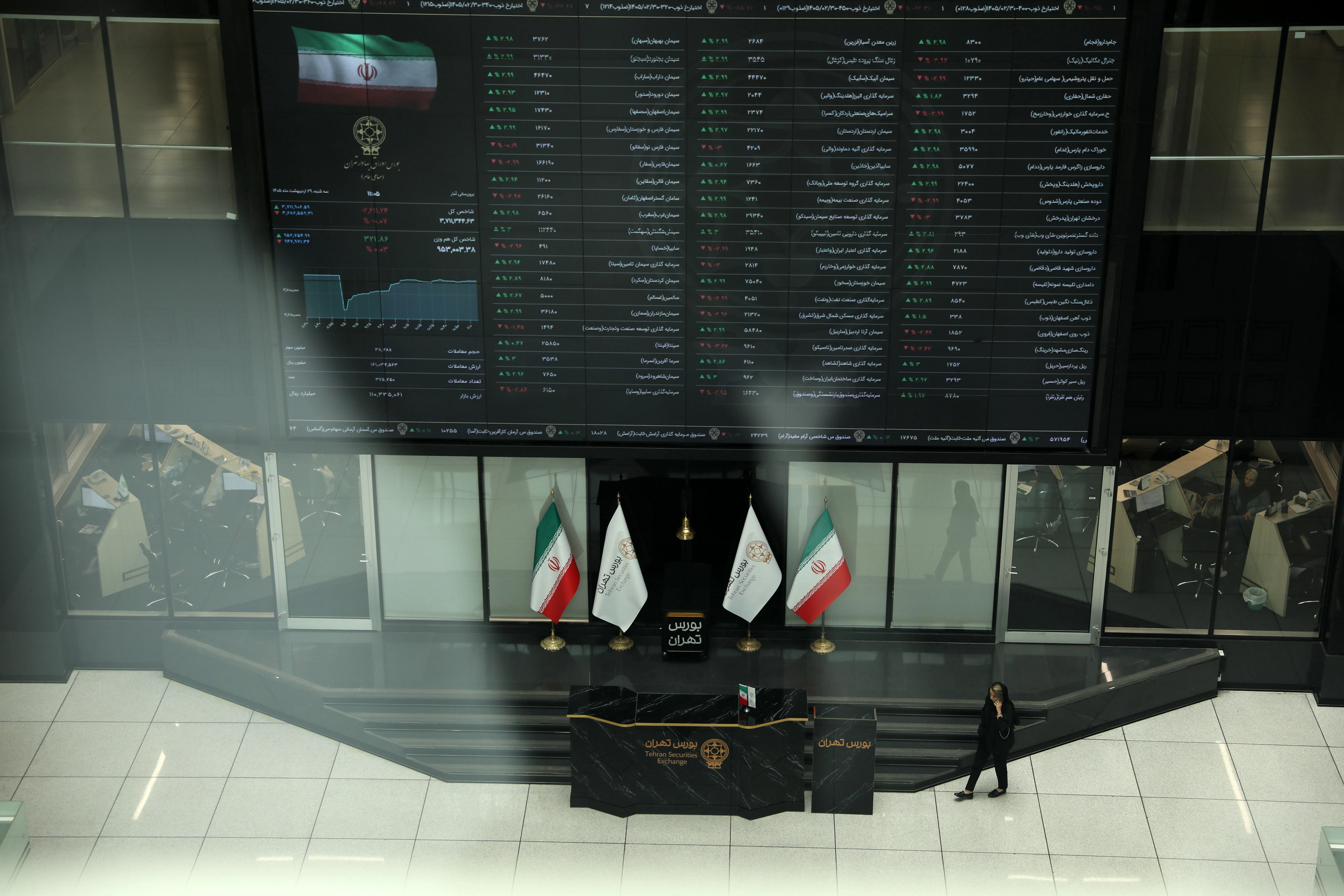 عقبگرد بورس در پی افزایش ریسکهای سیاسی و رشد دلار | شاخصها ریختند