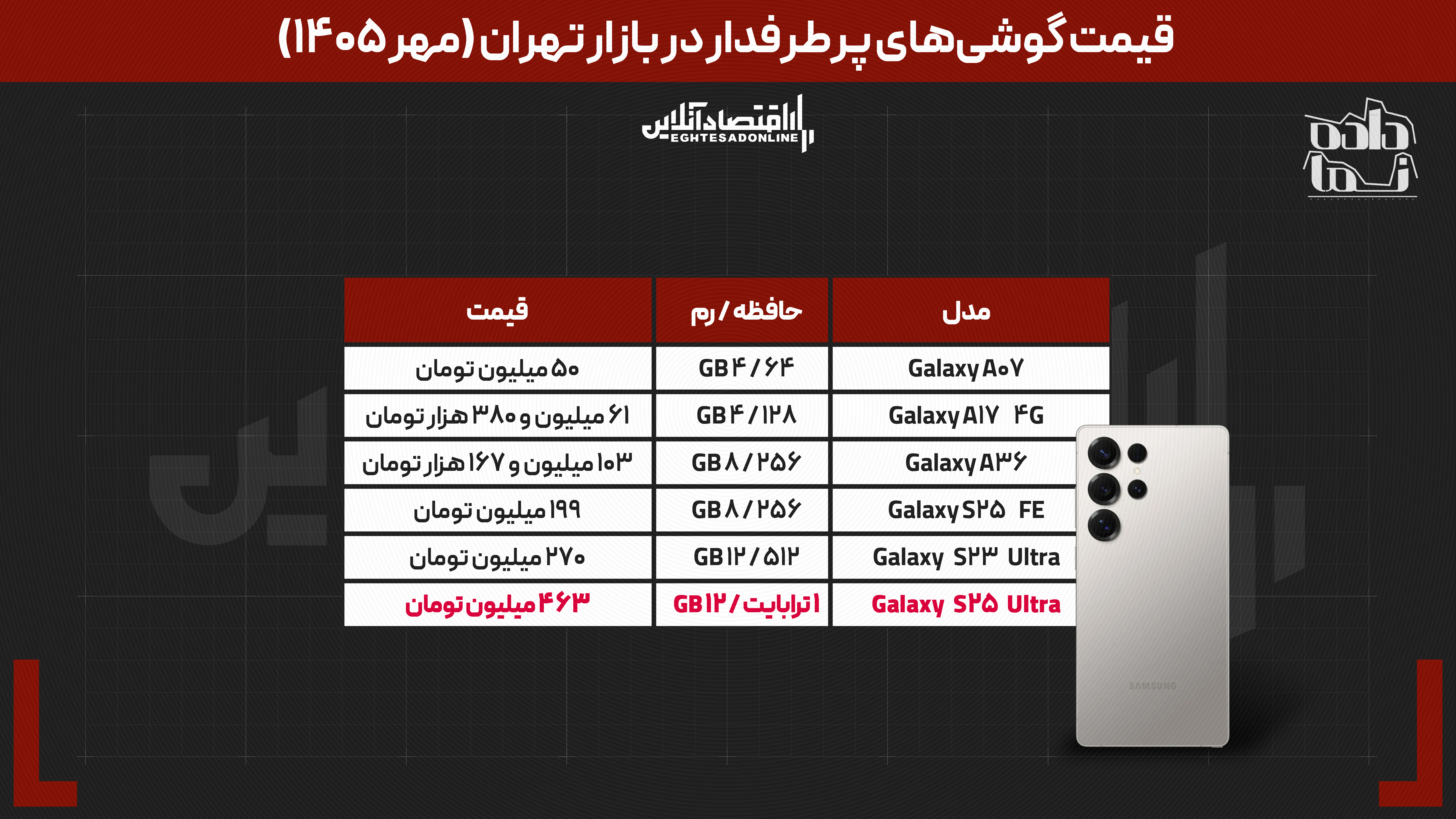 جدولاش حاضر نیست // گوشی ۴۸ میلیونی تا آیفون ۶۳۴ میلیونی؛ برای خرید موبایل در مهر ۱۴۰۵ چقدر باید هزینه کرد؟ جدولاش حاضر نیست // گوشی ۴۸ میلیونی تا آیفون ۶۳۴ میلیونی؛ برای خرید موبایل در مهر ۱۴۰۵ چقدر باید هزینه کرد؟