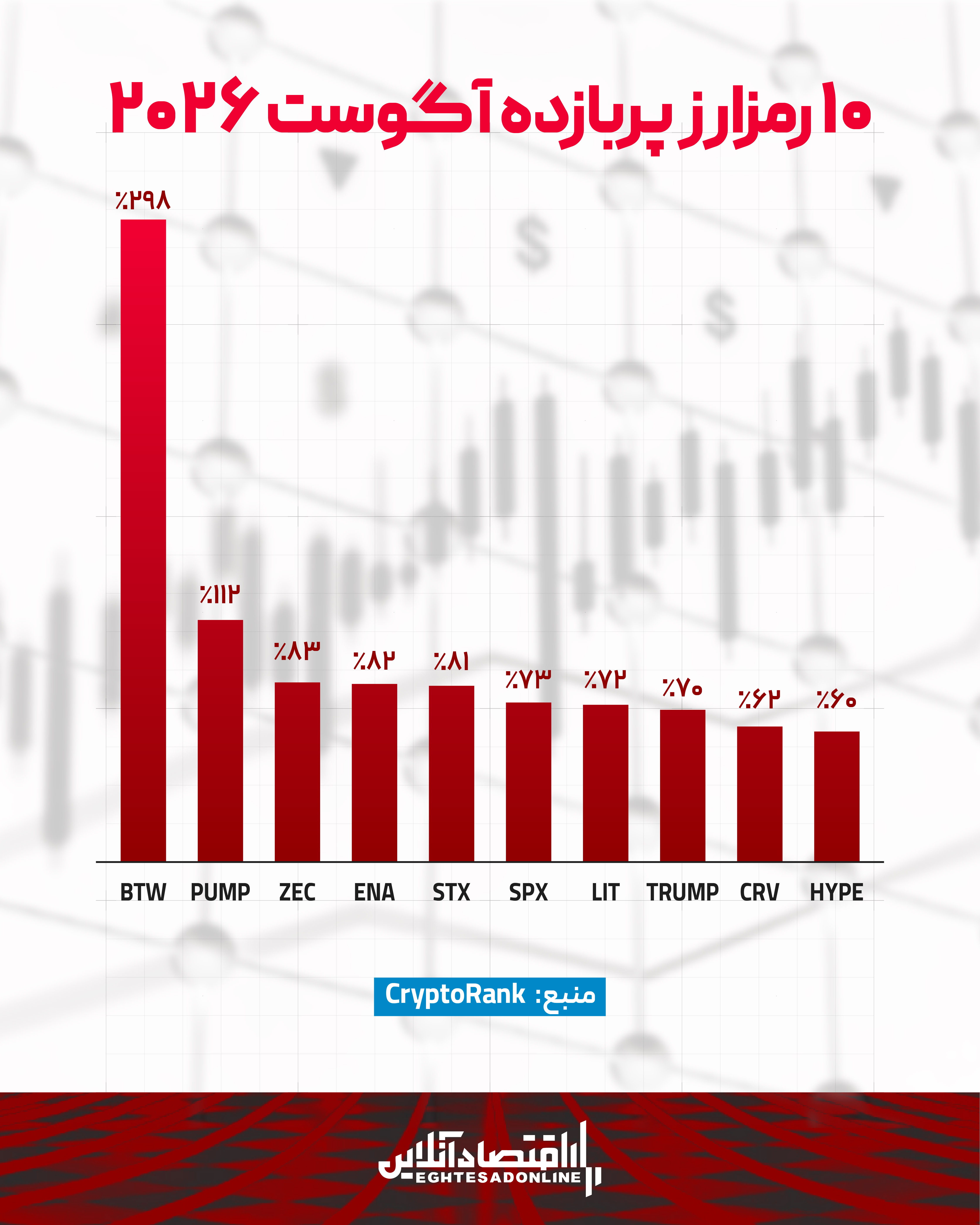 آماده نیست // کدام رمزارزها در آگوست ۲۰۲۶ سود بیشتری دادند؟ + اینفوگرافیک