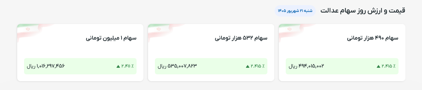 ارزش سهام عدالت امروز شنبه ۲۱ شهریور ۱۴۰۵
