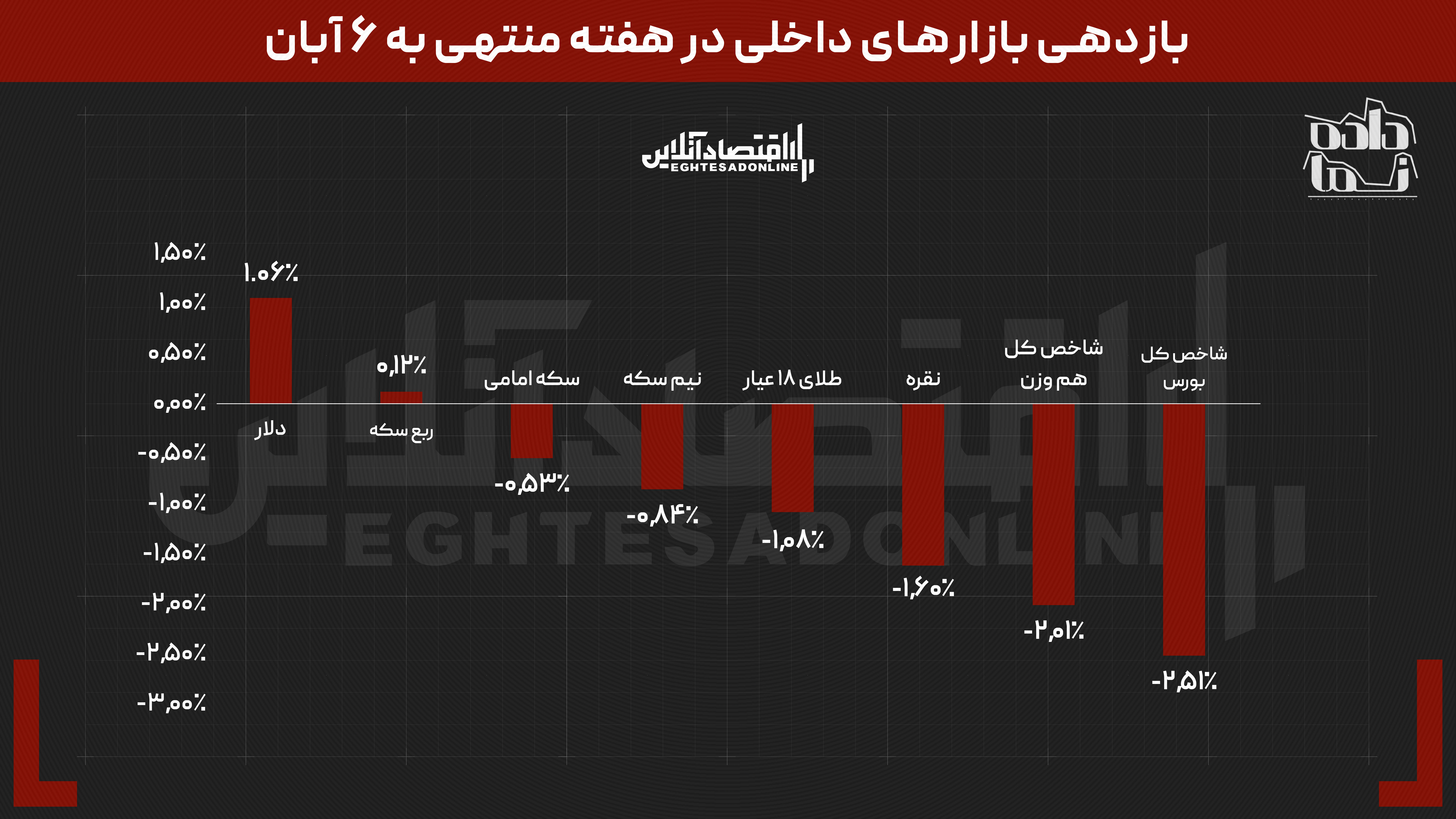 تصویر دوگانه از ربع سکه و طلا | نقره جهانی بیشترین اصلاح را ثبت کرد | کدام ارز دیجیتال بهترین بود؟ تصویر دوگانه از ربع سکه و طلا | نقره جهانی بیشترین اصلاح را ثبت کرد | کدام ارز دیجیتال بهترین بود؟