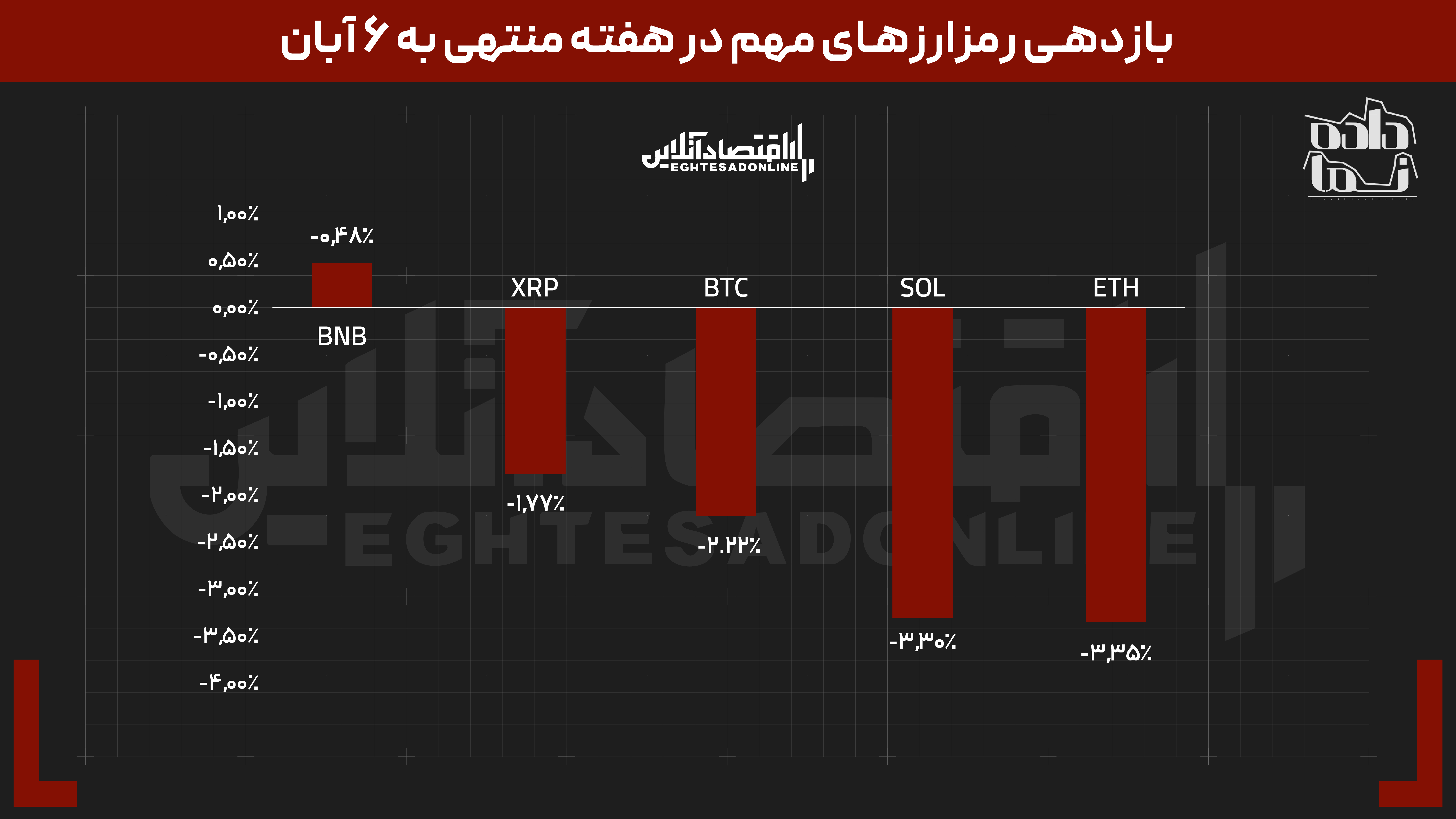 تصویر دوگانه از ربع سکه و طلا | نقره جهانی بیشترین اصلاح را ثبت کرد | کدام ارز دیجیتال بهترین بود؟ تصویر دوگانه از ربع سکه و طلا | نقره جهانی بیشترین اصلاح را ثبت کرد | کدام ارز دیجیتال بهترین بود؟