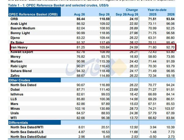 نفت ایران از مرز ۱۰۵ دلار گذشت / رشد قابلتوجه قیمت در تازهترین گزارش اوپک+ جدول نفت ایران از مرز ۱۰۵ دلار گذشت / رشد قابلتوجه قیمت در تازهترین گزارش اوپک+ جدول